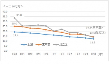 結核足立区