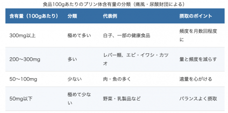 purine-content-food-classification