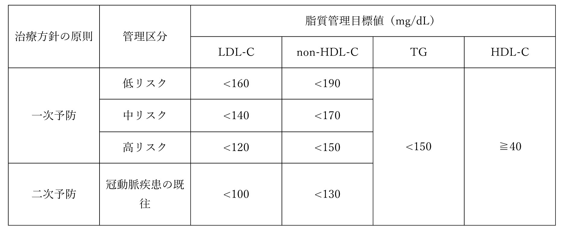 高脂血症