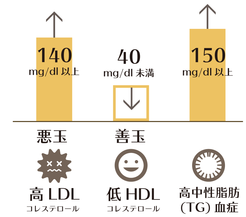 脂質 異常 症 と は