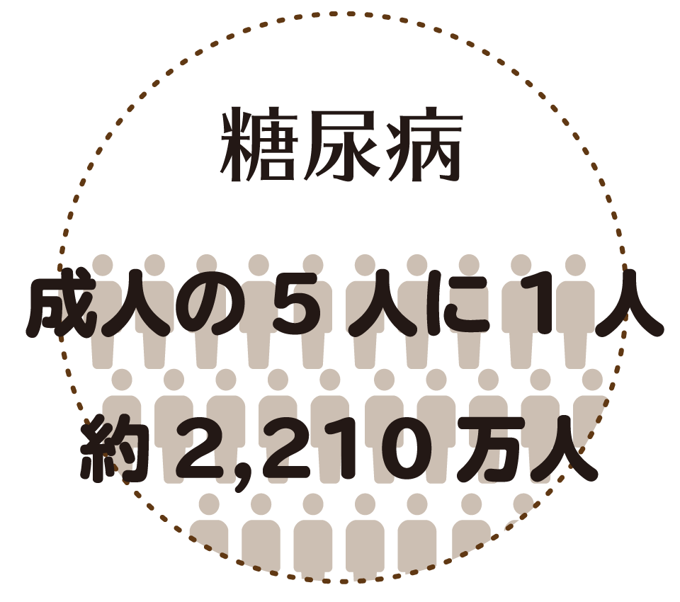 糖尿病　成人の約5人に1人（約2210万人）